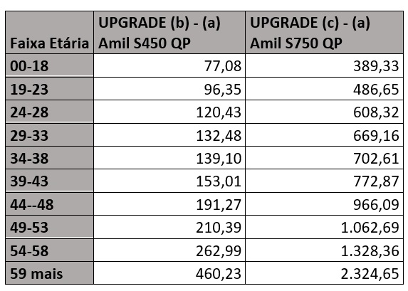 tabela upgrade amil